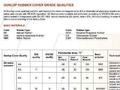 Gummi Kvaliteter Dunlop Conveyor Belting